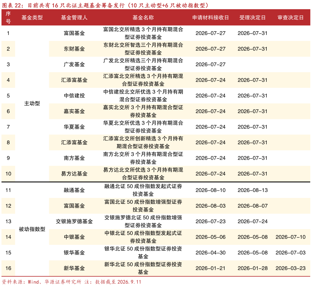 请问一下目前共有 16 只北证主题基金筹备发行（10 只主动型6 只被动指数型）