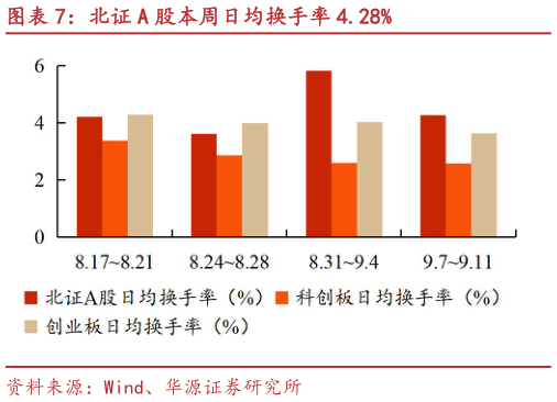 各位网友请教一下北证 A 股本周日均换手率 4.28%