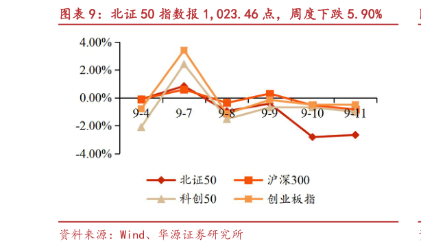 各位网友请教一下北证 50 指数报 1,023.46 点，周度下跌 5.90%