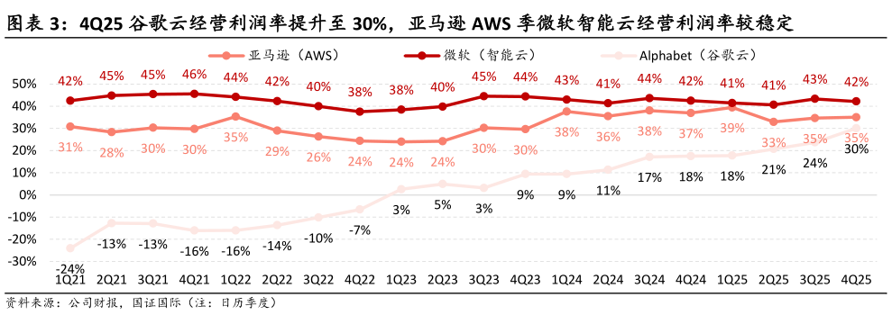 如何了解4Q25 谷歌云经营利润率提升至 30%，亚马逊 AWS 季微软智能云经营利润率较稳定