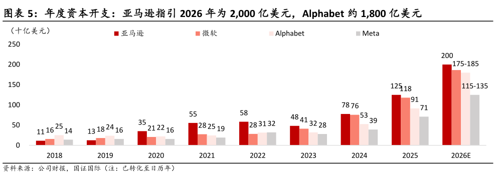 一起讨论下年度资本开支：亚马逊指引 2026 年为 2,000 亿美元，Alphabet 约 1,800 亿美元