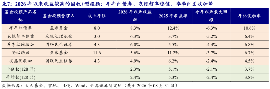 想关注一下2026 年以来收益较高的固收型投顾：年年红债券、农银智享稳健、季季红固收加等 