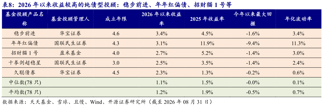 咨询大家2026 年以来收益较高的纯债型投顾：稳步前进、年年红偏债、招财猫 1 号等 