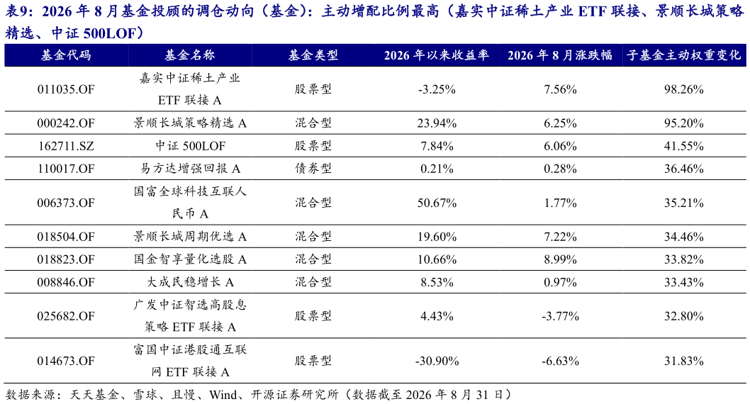 请问一下2026 年 8 月基金投顾的调仓动向（基金）：主动增配比例最高（嘉实中证稀土产业 ETF 联接、景顺长城策略
