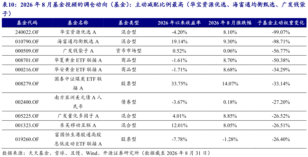 想关注一下2026 年 8 月基金投顾的调仓动向（基金）：主动减配比例最高（华宝资源优选、海富通均衡甄选、广发钱袋