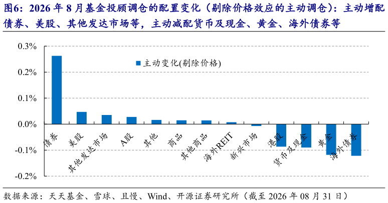 请问一下2026 年 8 月基金投顾调仓的配置变化（剔除价格效应的主动调仓）：主动增配