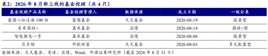 一起讨论下2026 年 8 月新上线的基金投顾（共 4 只）