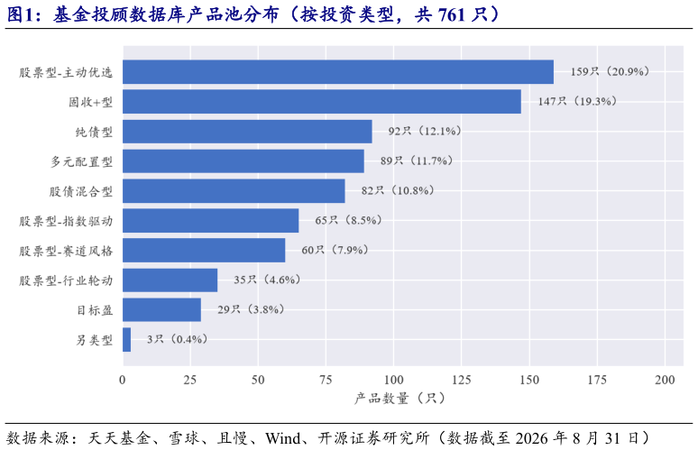 请问一下基金投顾数据库产品池分布（按投资类型，共 761 只）