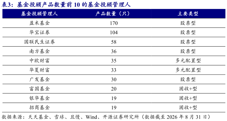 请问一下基金投顾产品数量前 10 的基金投顾管理人 