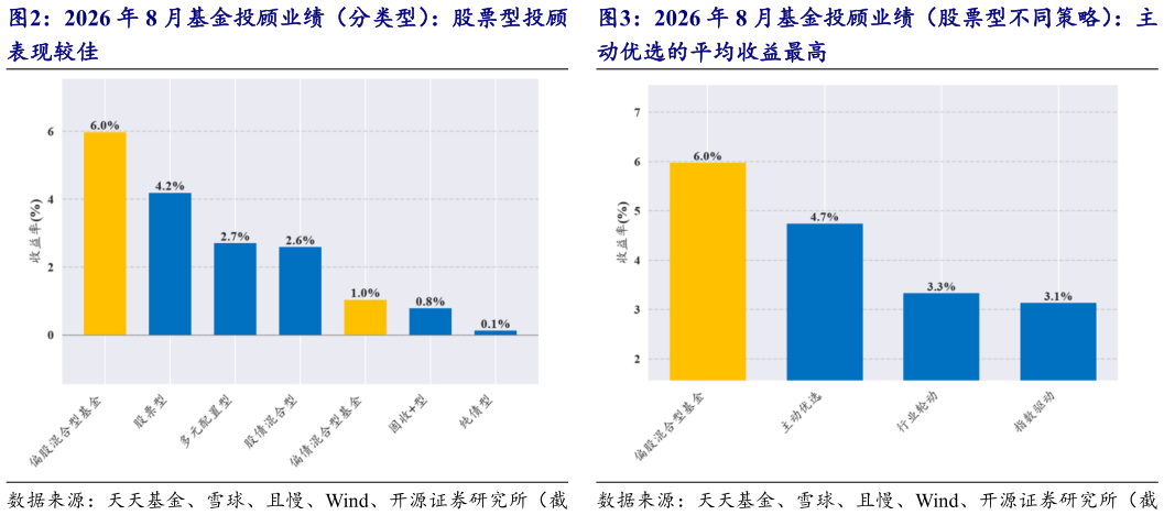 各位网友请教一下2026 年 8 月基金投顾业绩（分类型）：股票型投顾 2026 年 8 月基金投顾业绩（股票型不同策略）：主