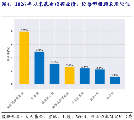 请问一下2026 年以来基金投顾业绩：股票型投顾表现较佳    2026 年以来股票型不同策略的业绩：主动优选型