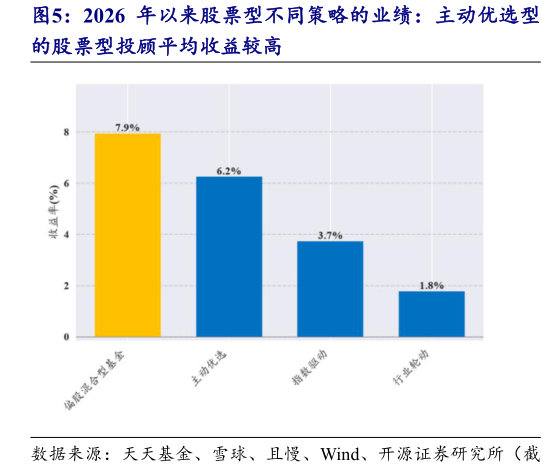 一起讨论下2026 年以来股票型不同策略的业绩：主动优选型