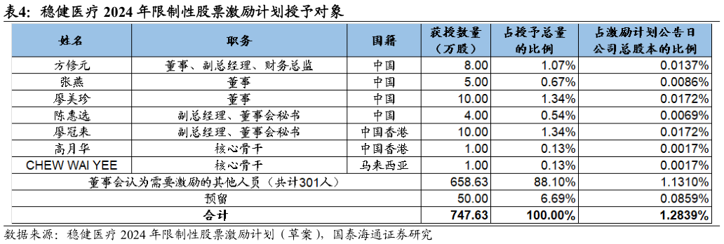 如何才能稳健医疗 2024 年限制性股票激励计划授予对象