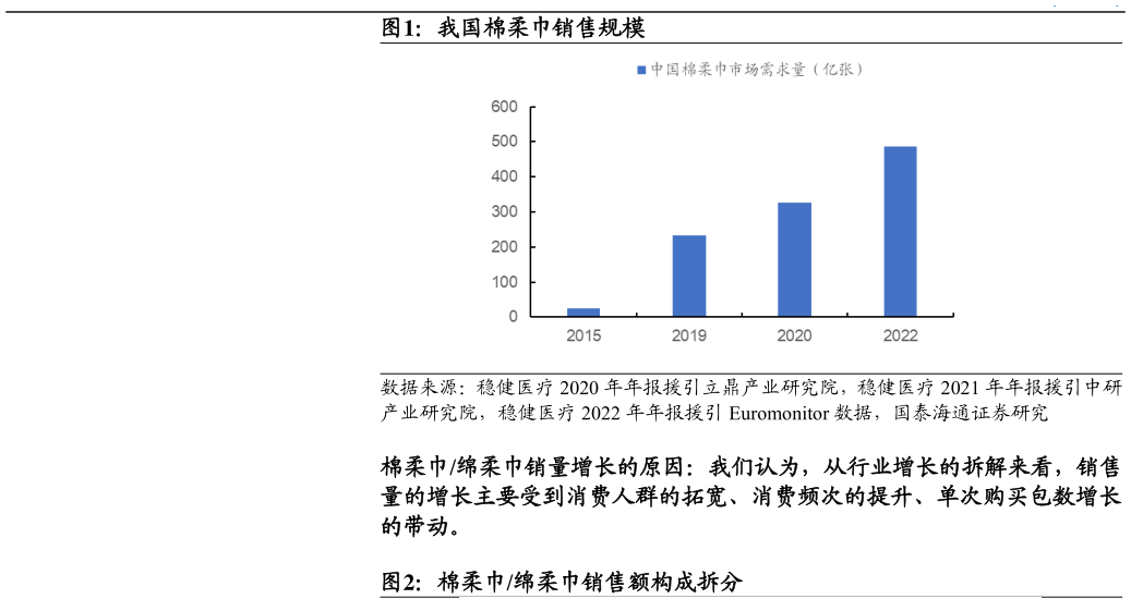 谁能回答我国棉柔巾销售规模