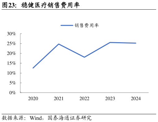 我想了解一下稳健医疗销售费用率