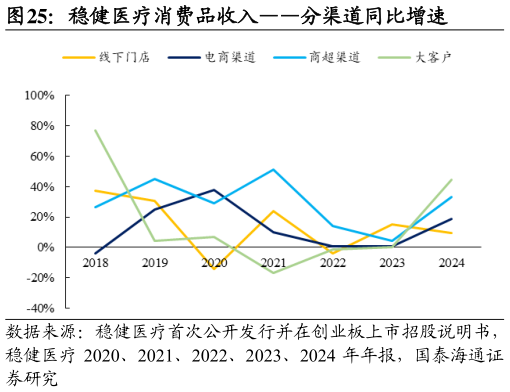想关注一下稳健医疗消费品收入分渠道同比增速