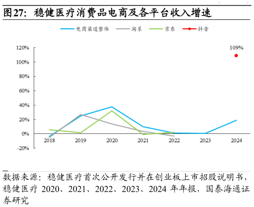 怎样理解稳健医疗消费品电商及各平台收入增速