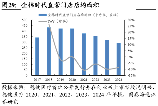 一起讨论下全棉时代直营门店店均面积