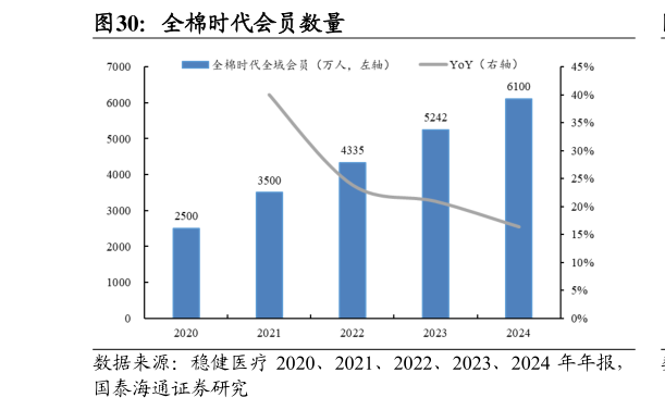 如何解释全棉时代会员数量
