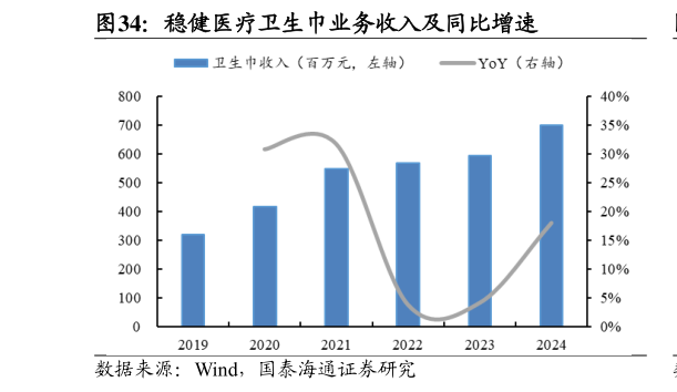 想问下各位网友稳健医疗卫生巾业务收入及同比增速