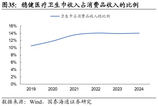 我想了解一下稳健医疗卫生巾收入占消费品收入的比例