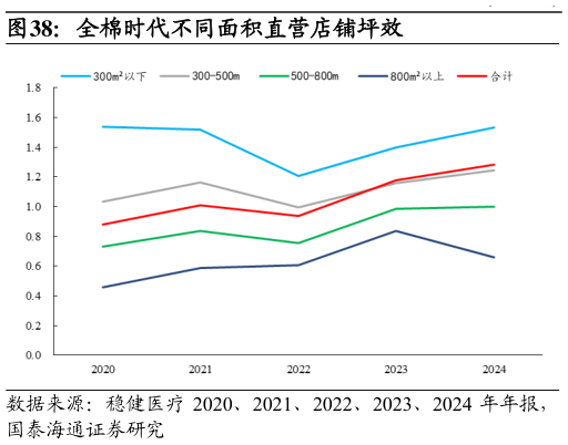 一起讨论下全棉时代不同面积直营店铺坪效