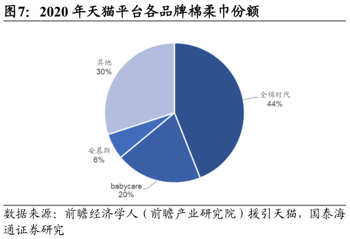 你知道2020 年天猫平台各品牌棉柔巾份额