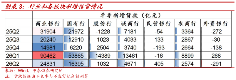 各位网友请教一下行业和各板块新增信贷情况
