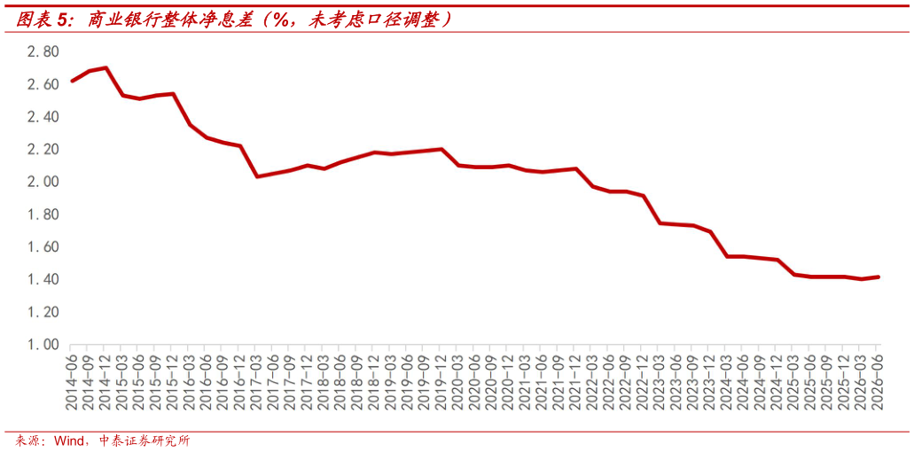 如何看待商业银行整体净息差（%，未考虑口径调整）