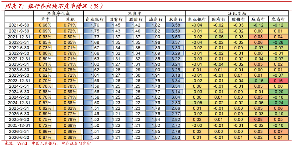 你知道银行各板块不良率情况（%）