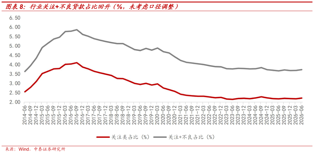 各位网友请教一下行业关注不良贷款占比回升（%，未考虑口径调整）