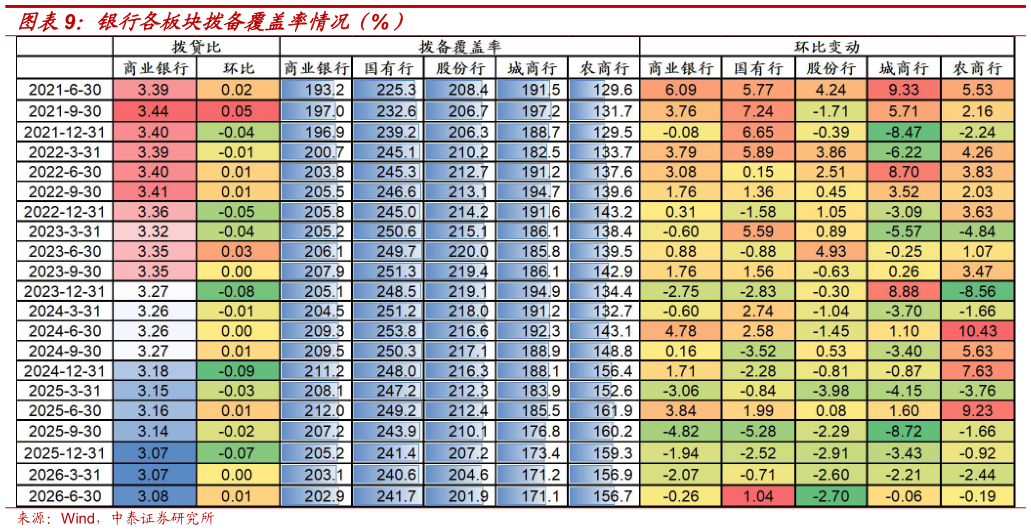 各位网友请教一下银行各板块拨备覆盖率情况（%）