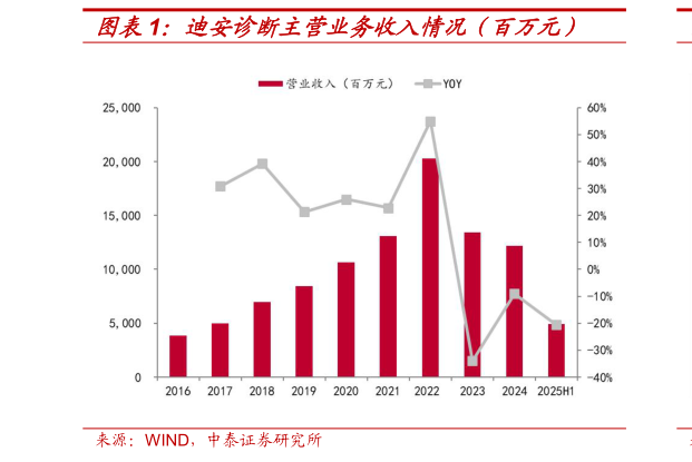 谁能回答迪安诊断主营业务收入情况（百万元）