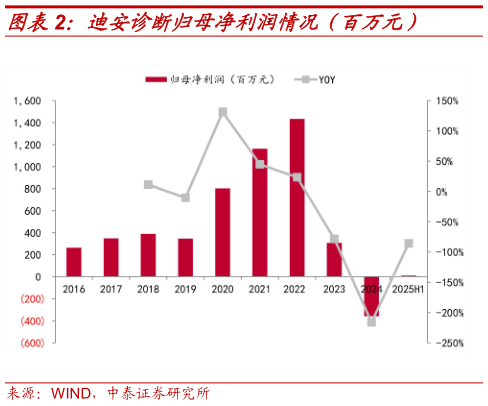 请问一下迪安诊断归母净利润情况（百万元）