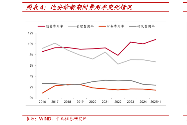 咨询大家迪安诊断期间费用率变化情况