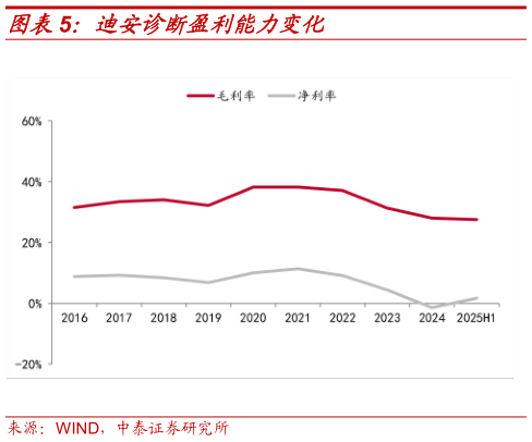 你知道迪安诊断盈利能力变化