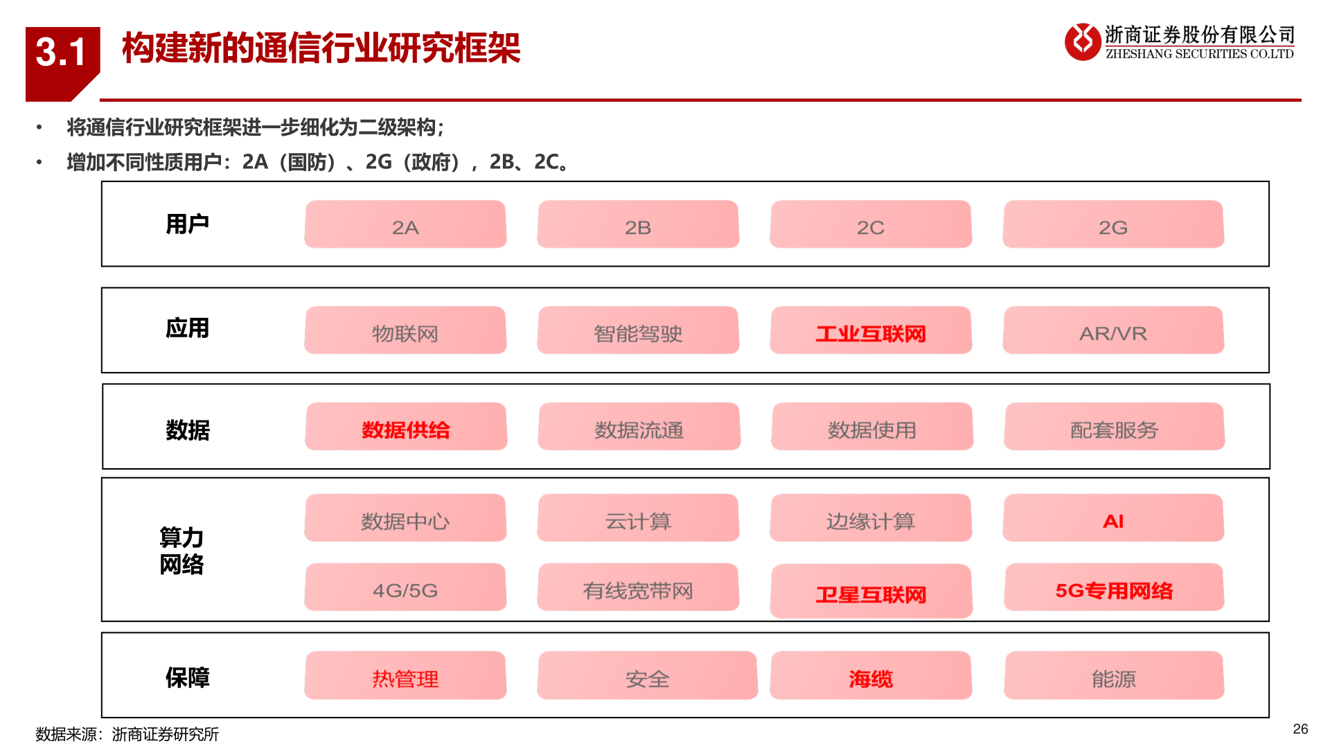 你知道3.1 构建新的通信行业研究框架?