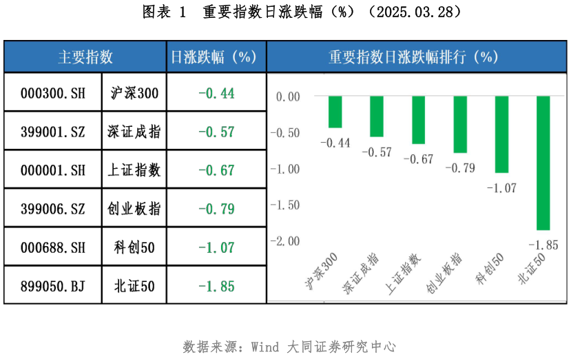 如何才能重要指数日涨跌幅（%）（2025.03.28）