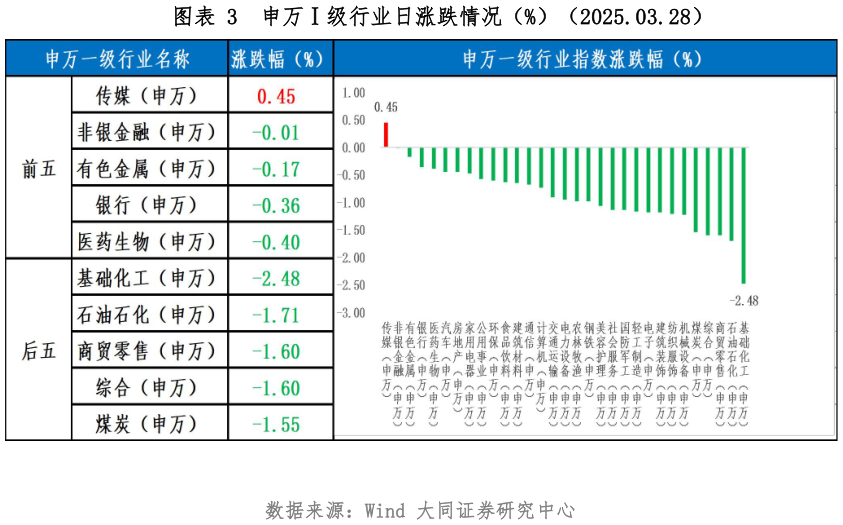 各位网友请教一下申万级行业日涨跌情况（%）（2025.03.28）