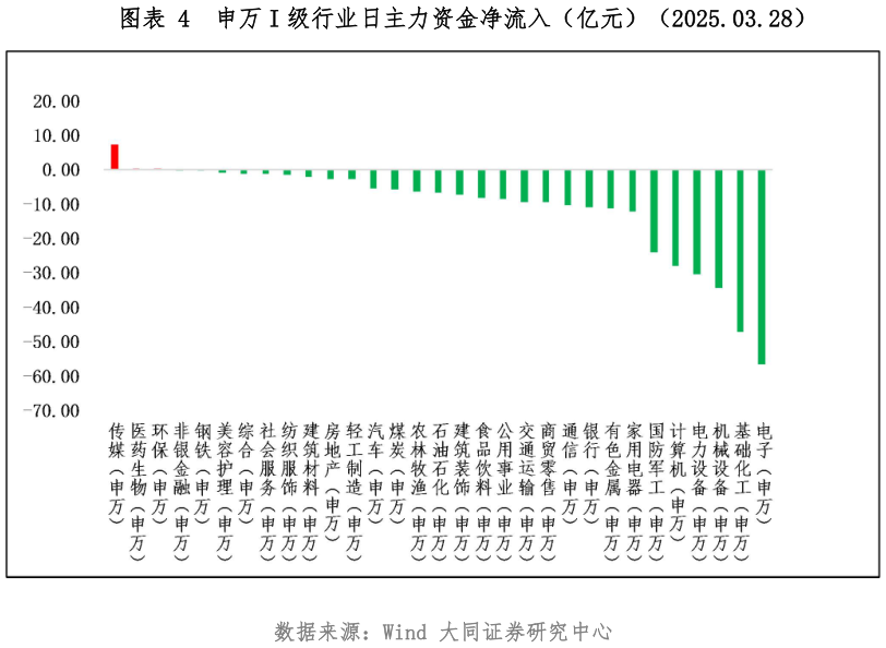 如何解释申万 I 级行业日主力资金净流入（亿元）（2025.03.28）
