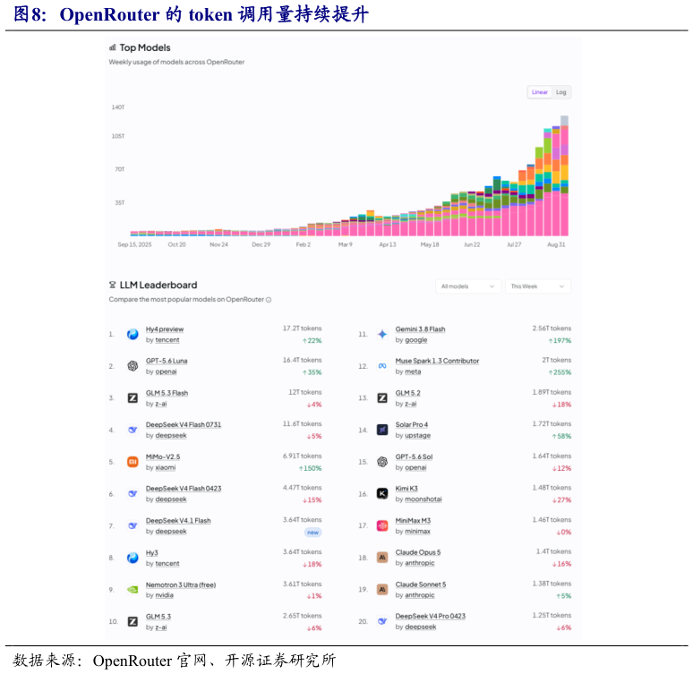 谁能回答OpenRouter 的 token 调用量持续提升