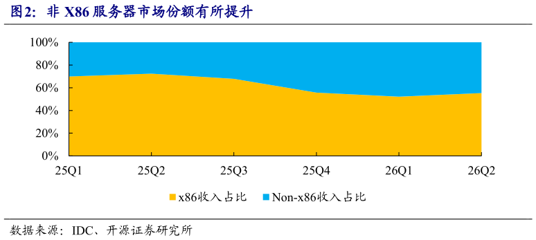 如何才能非 X86 服务器市场份额有所提升