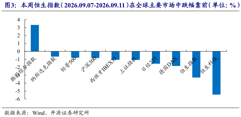 怎样理解本周恒生指数（2026.09.07-2026.09.11）在全球主要市场中跌幅靠前（单位：%）