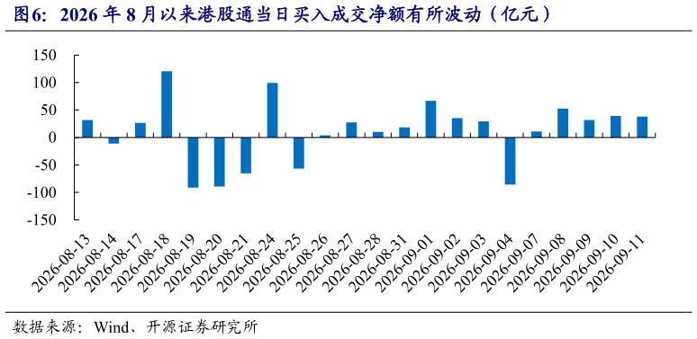 请问一下2026 年 8 月以来港股通当日买入成交净额有所波动（亿元）