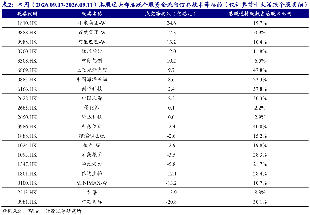 如何了解本周（2026.09.07-2026.09.11）港股通头部活跃个股资金流向信息技术等标的（仅计算前十大活跃个股明细）