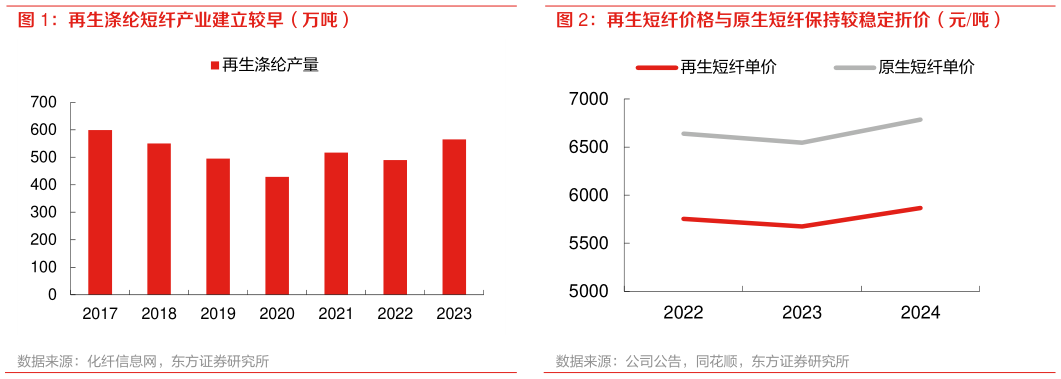如何了解再生涤纶短纤产业建立较早（万吨） 再生短纤价格与原生短纤保持较稳定折价（元吨）