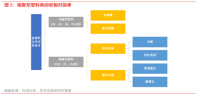想问下各位网友缩聚型塑料再回收相对简单