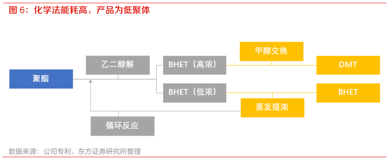 各位网友请教一下化学法能耗高，产品为低聚体