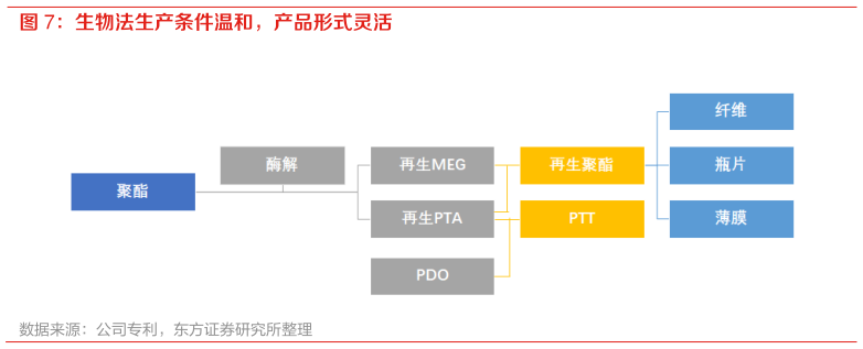 咨询大家生物法生产条件温和，产品形式灵活