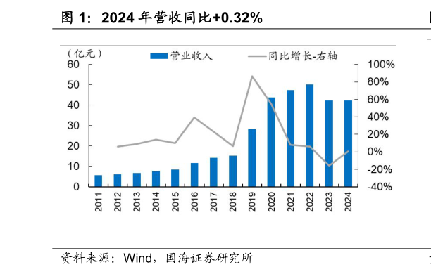 如何了解2024 年营收同比0.32%